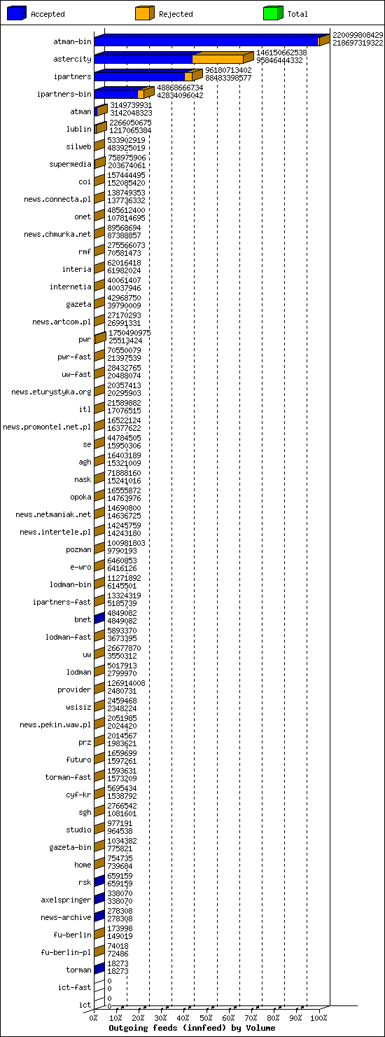 Outgoing feeds (innfeed) by Volume