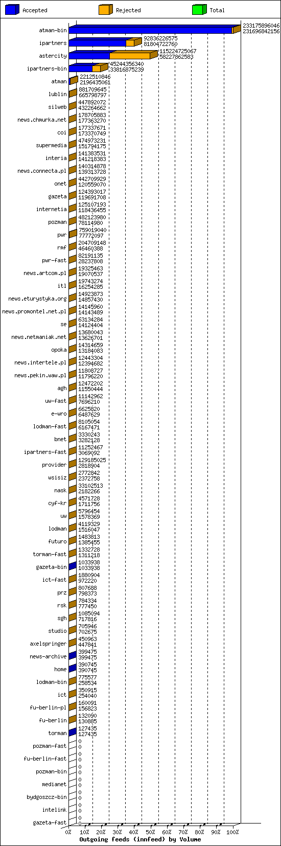 Outgoing feeds (innfeed) by Volume