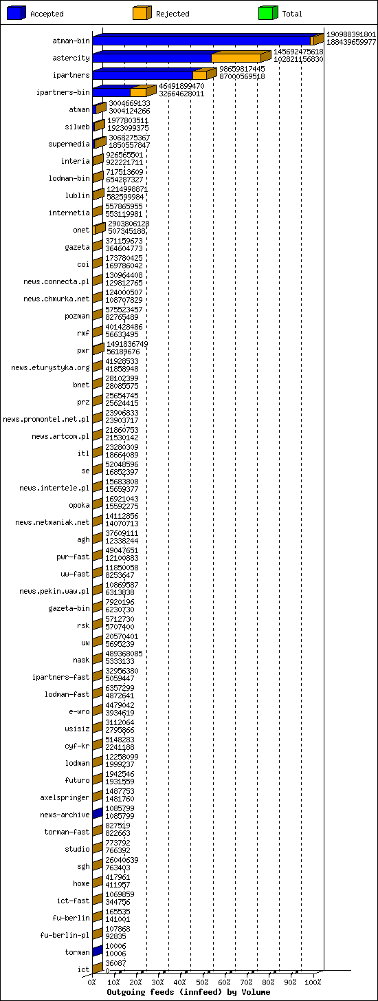 Outgoing feeds (innfeed) by Volume