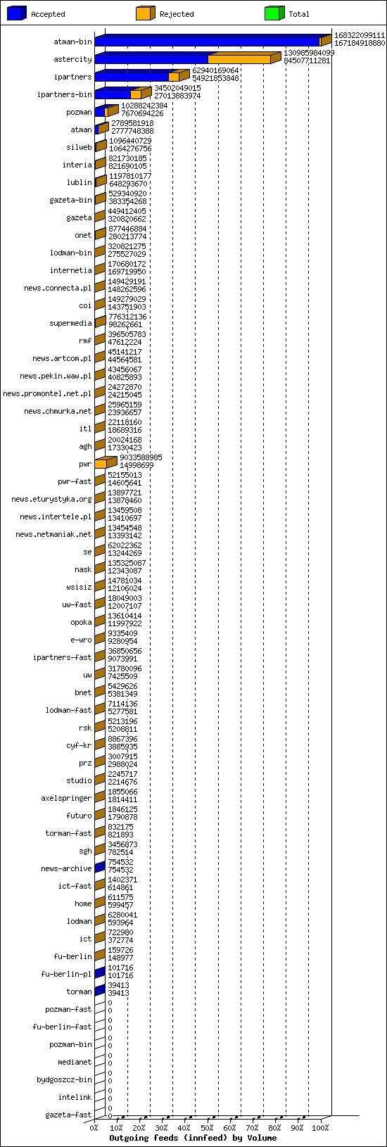 Outgoing feeds (innfeed) by Volume