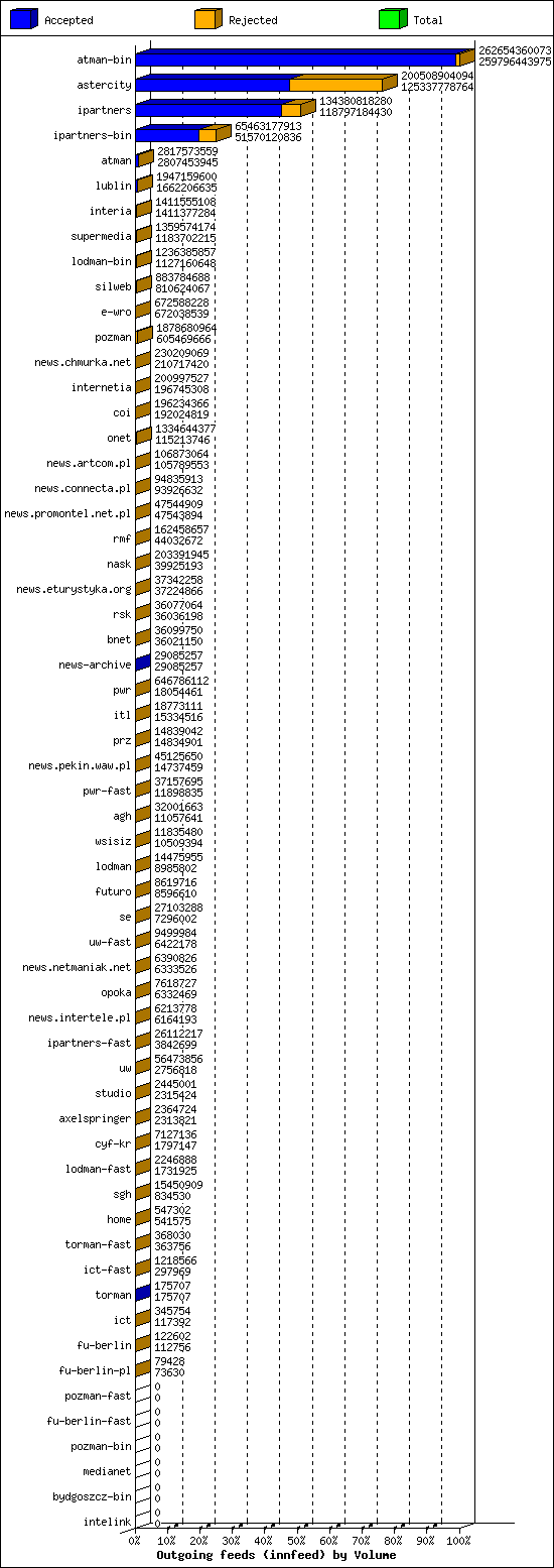 Outgoing feeds (innfeed) by Volume