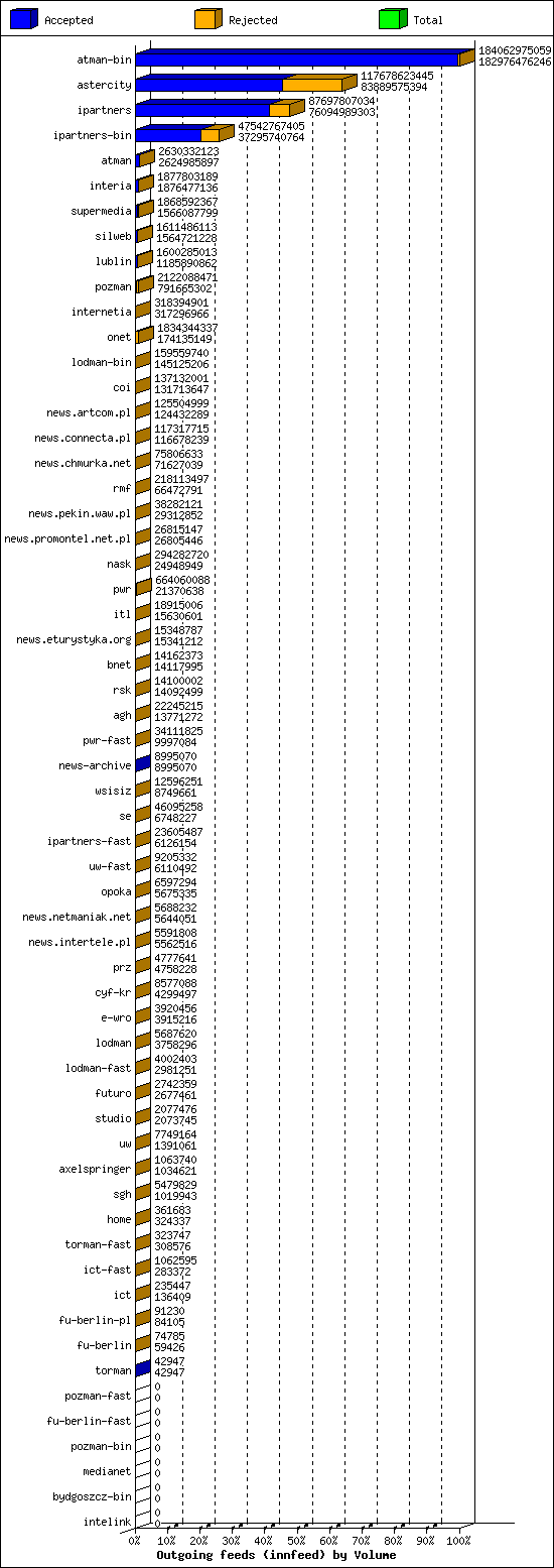 Outgoing feeds (innfeed) by Volume