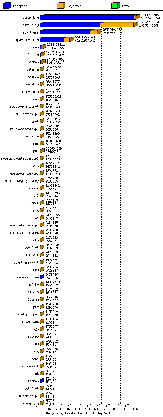 Outgoing feeds (innfeed) by Volume