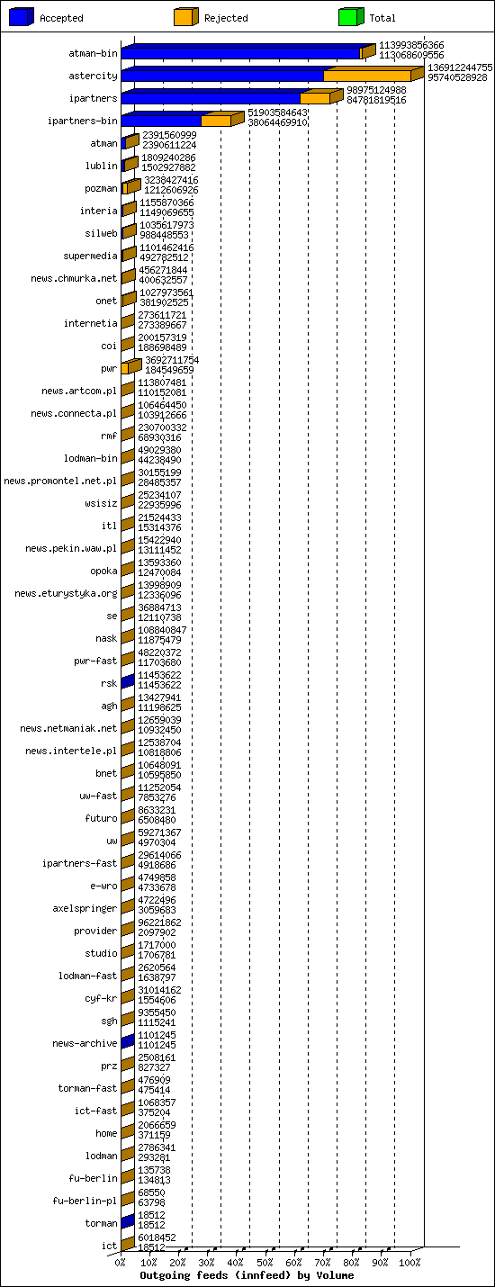 Outgoing feeds (innfeed) by Volume