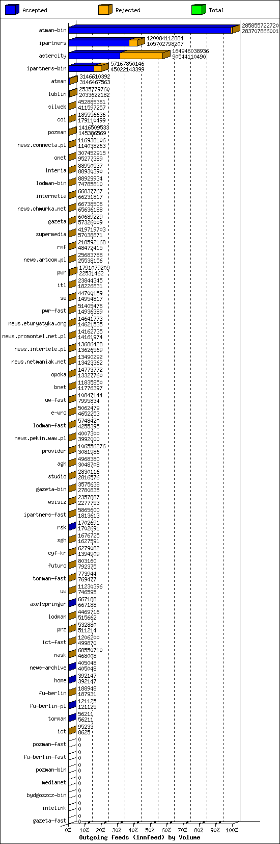 Outgoing feeds (innfeed) by Volume