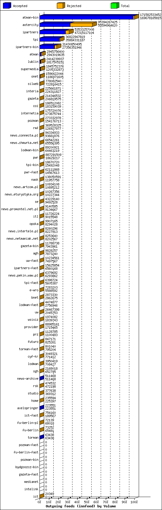 Outgoing feeds (innfeed) by Volume