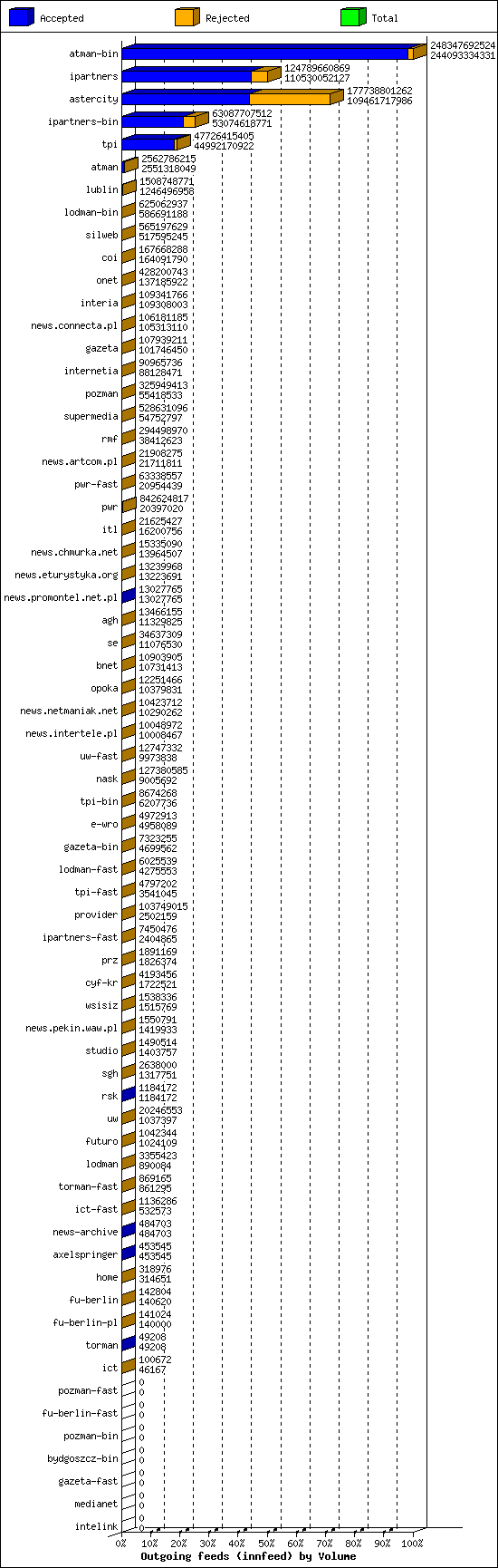 Outgoing feeds (innfeed) by Volume