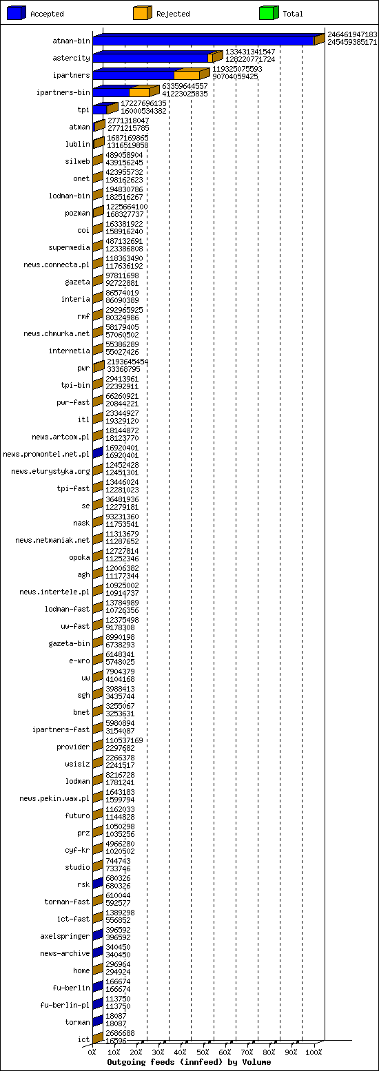 Outgoing feeds (innfeed) by Volume