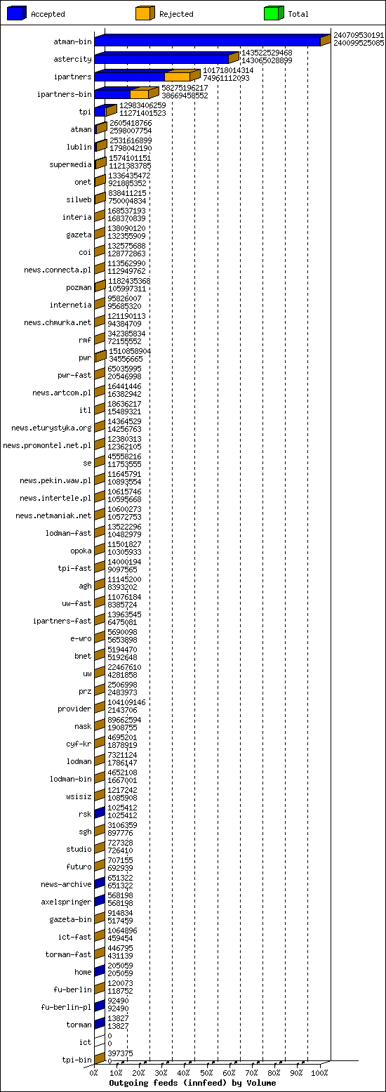 Outgoing feeds (innfeed) by Volume