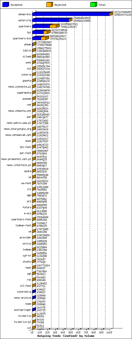 Outgoing feeds (innfeed) by Volume