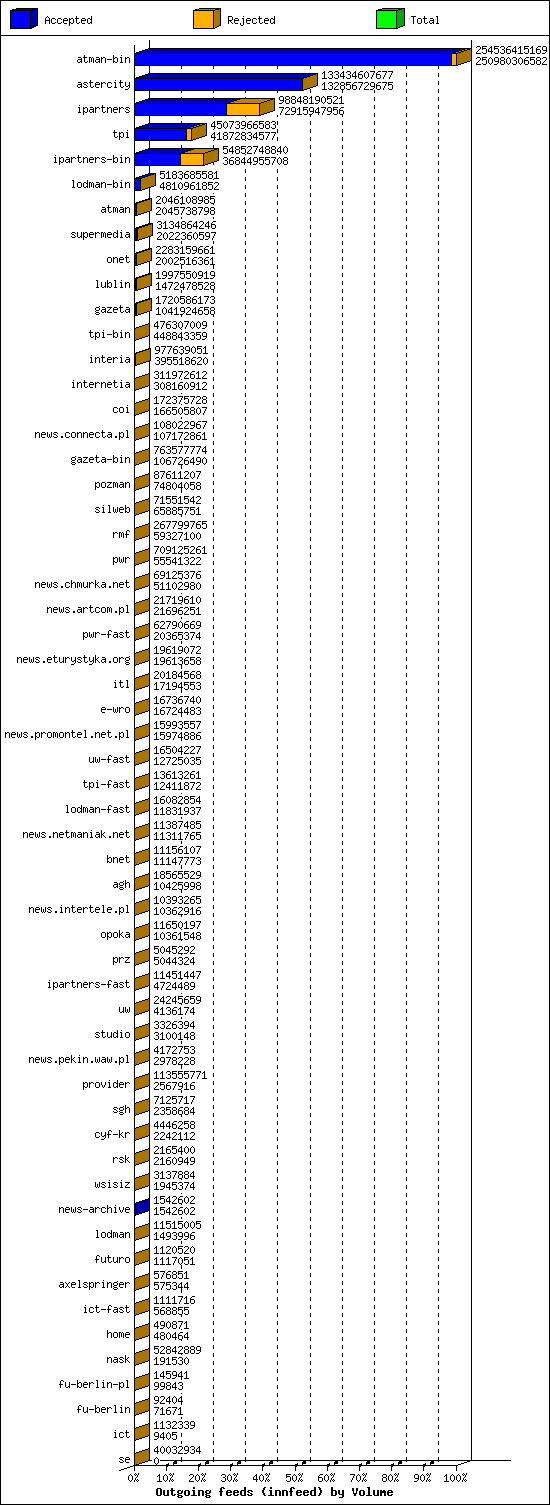 Outgoing feeds (innfeed) by Volume