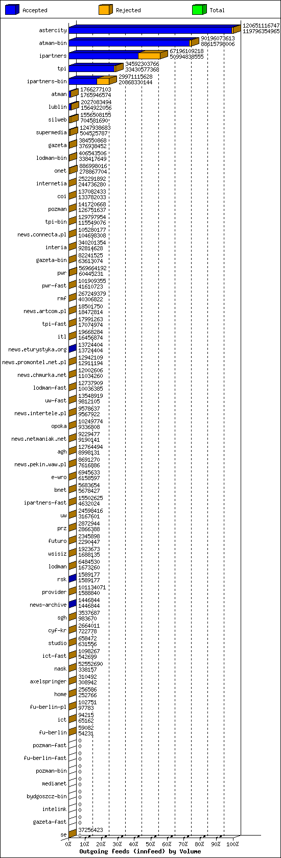 Outgoing feeds (innfeed) by Volume