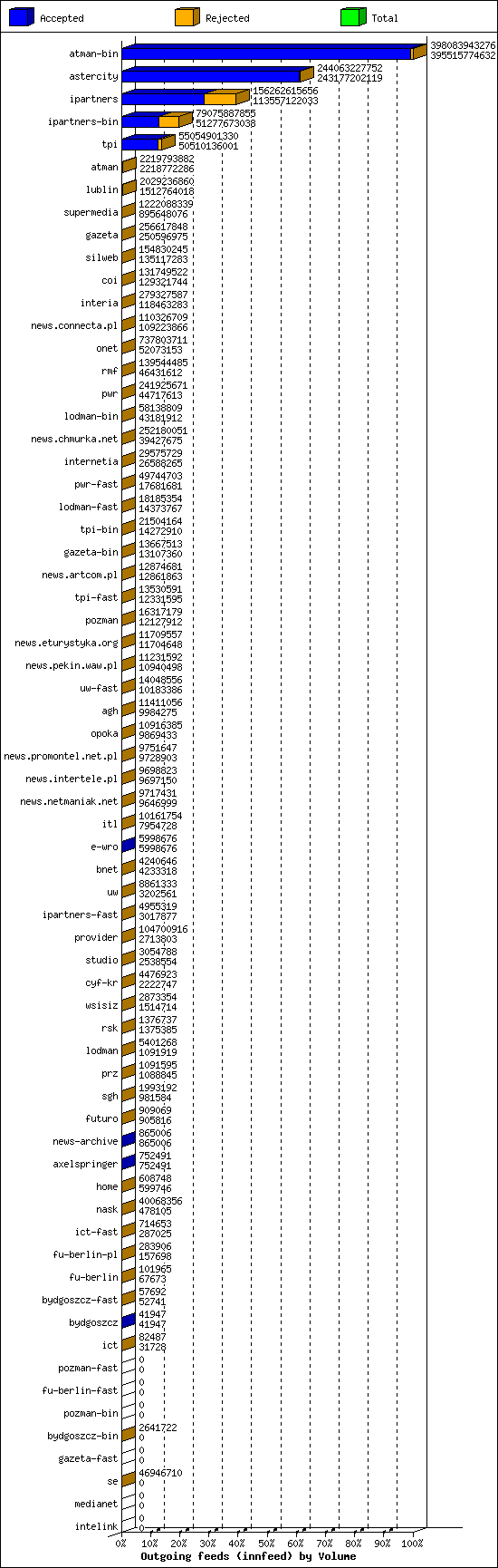 Outgoing feeds (innfeed) by Volume