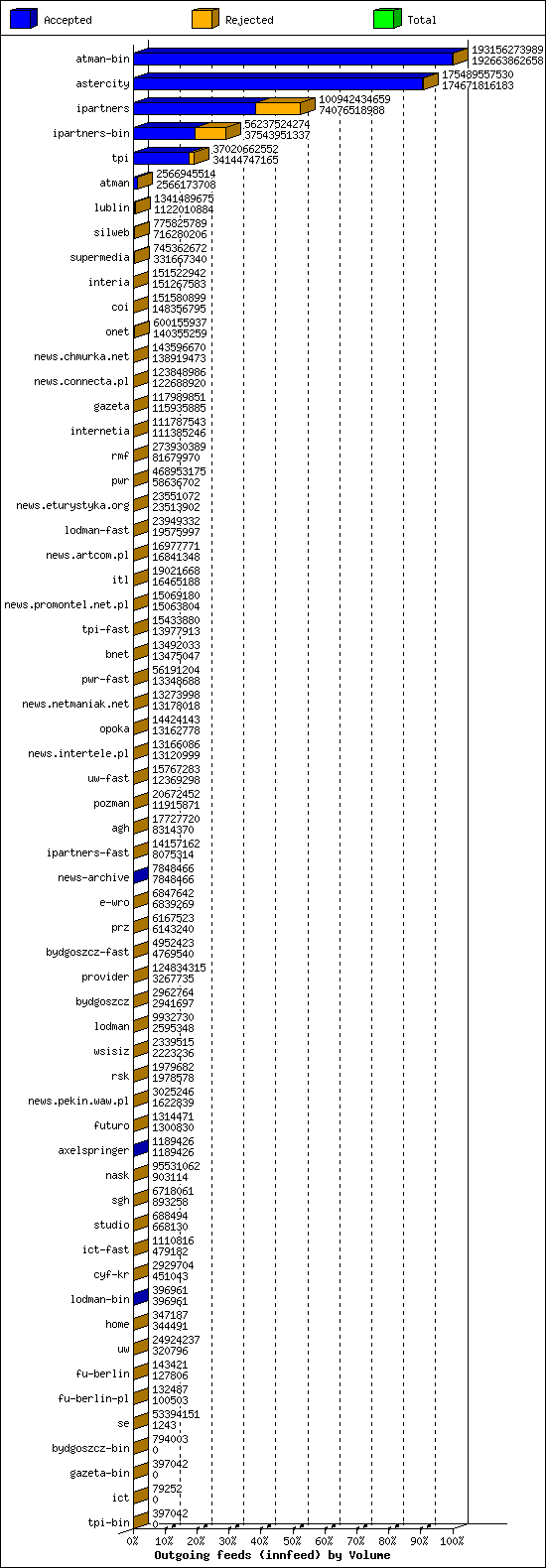 Outgoing feeds (innfeed) by Volume