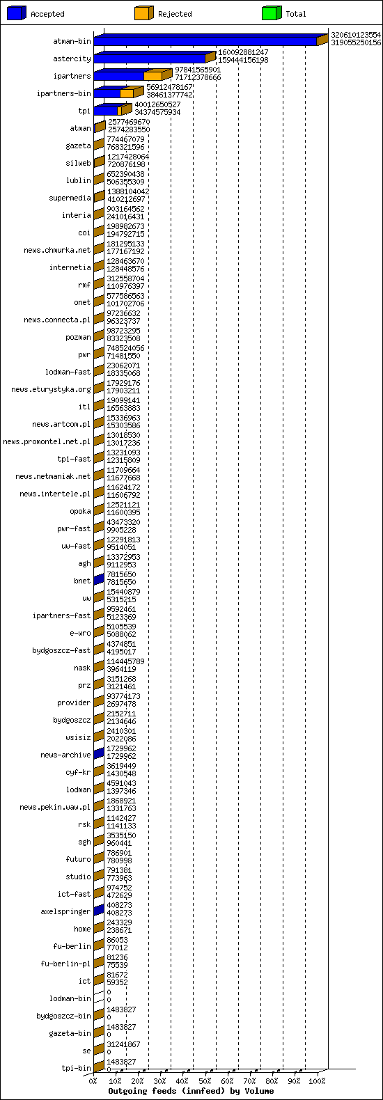 Outgoing feeds (innfeed) by Volume