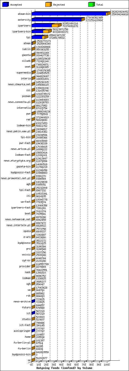 Outgoing feeds (innfeed) by Volume