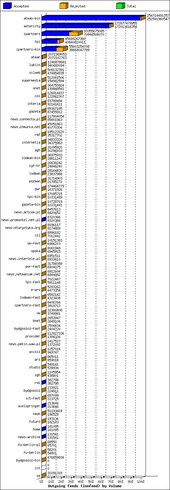 Outgoing feeds (innfeed) by Volume