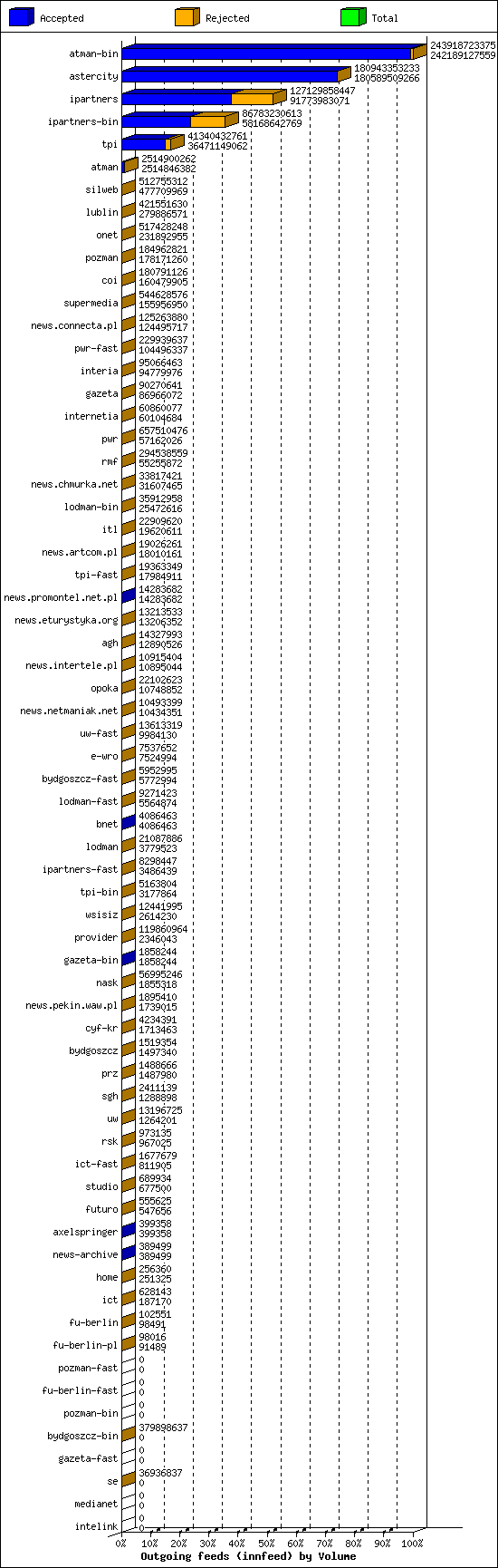 Outgoing feeds (innfeed) by Volume