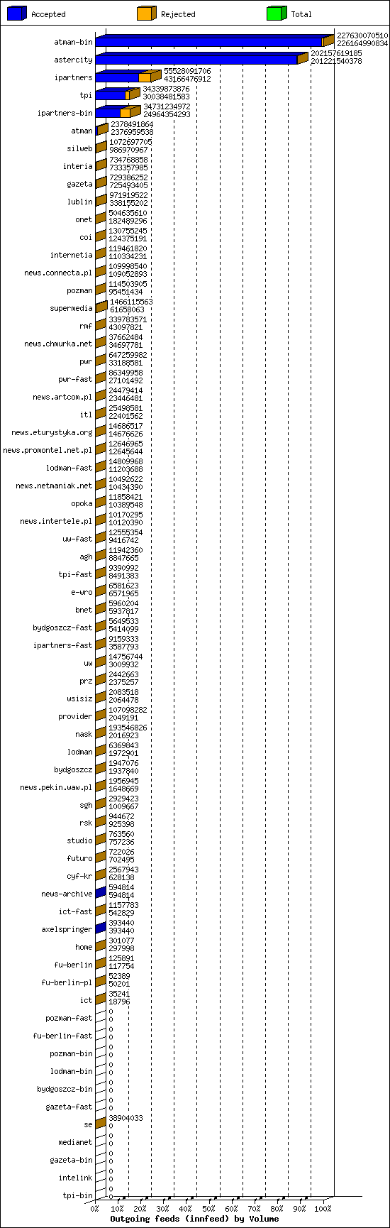 Outgoing feeds (innfeed) by Volume