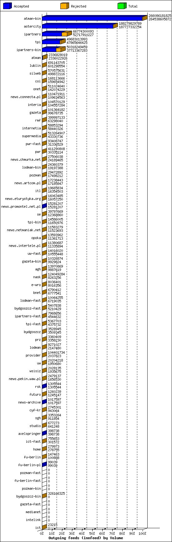 Outgoing feeds (innfeed) by Volume