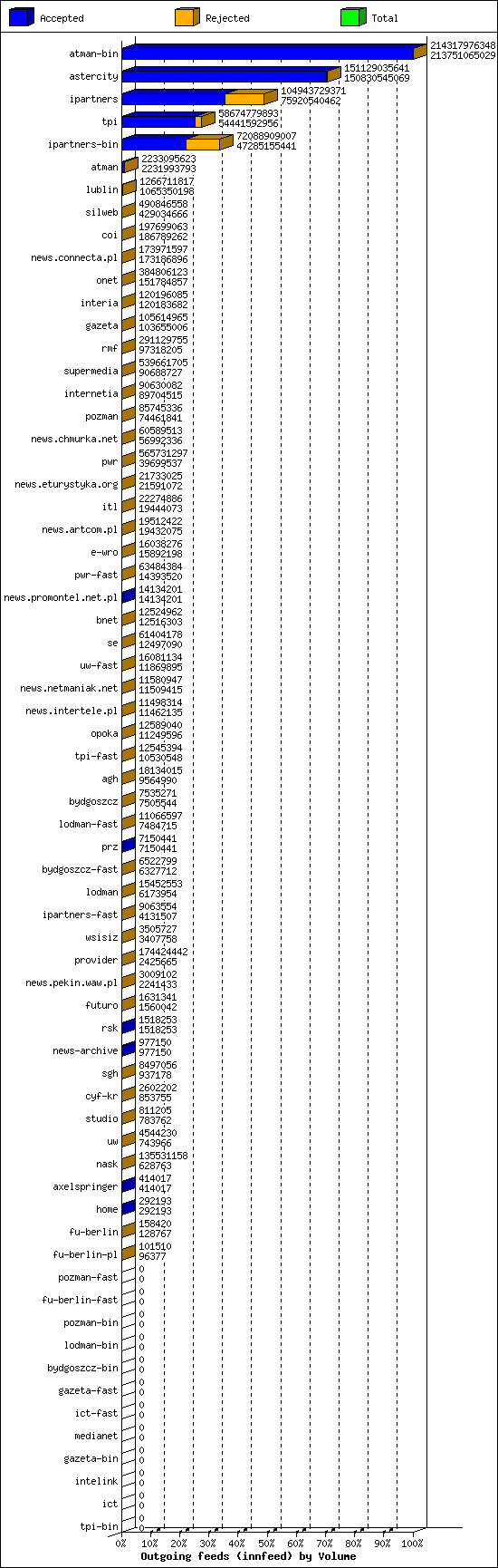 Outgoing feeds (innfeed) by Volume