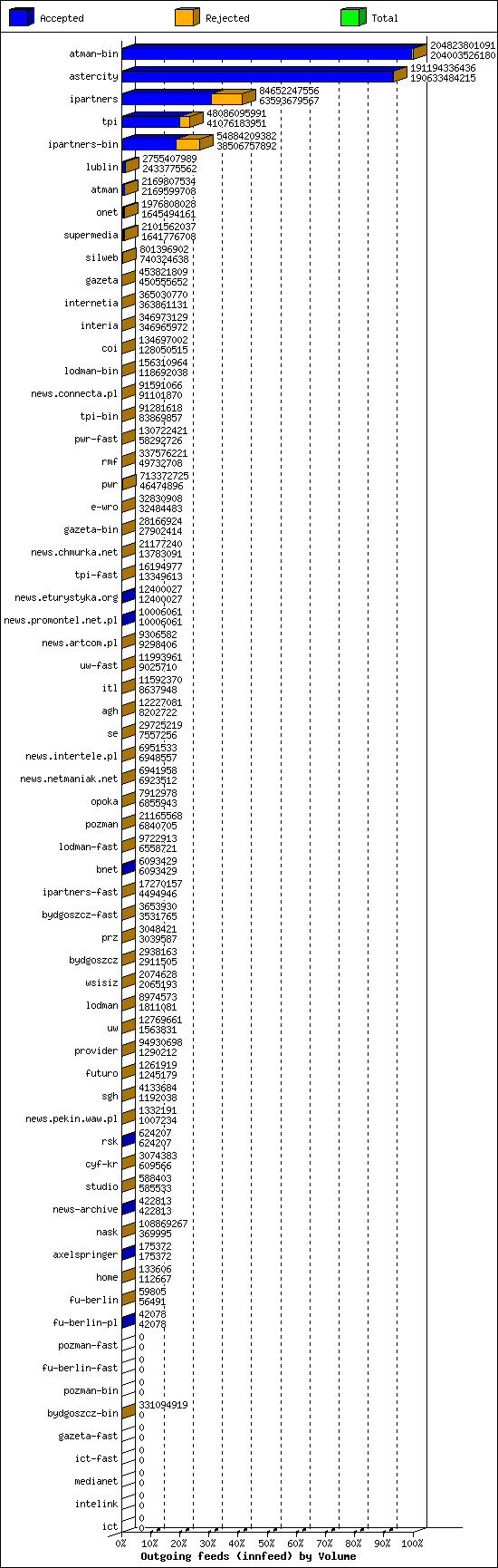 Outgoing feeds (innfeed) by Volume