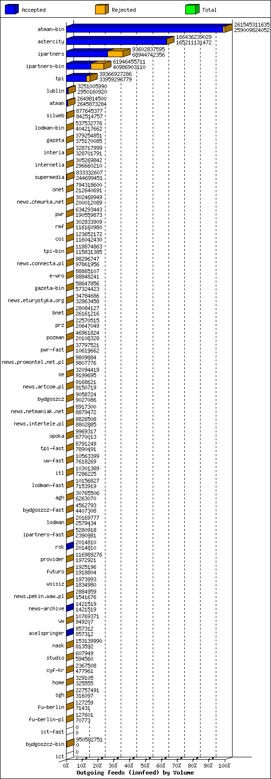 Outgoing feeds (innfeed) by Volume