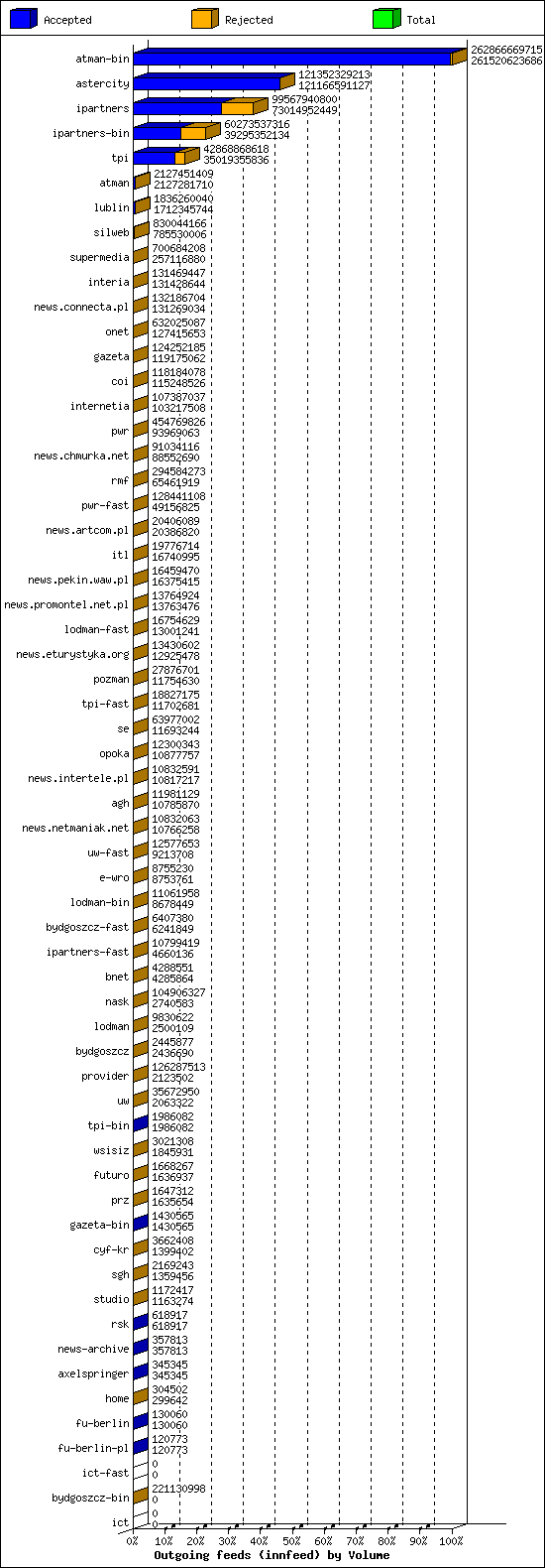 Outgoing feeds (innfeed) by Volume