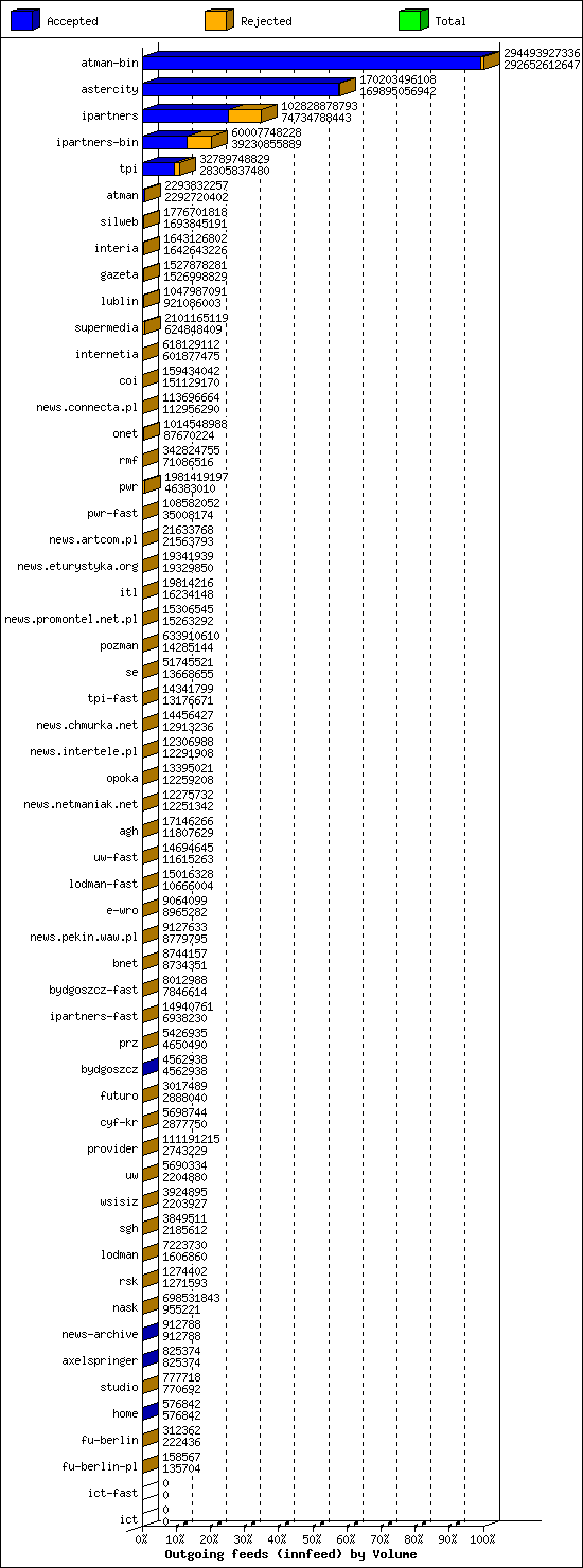 Outgoing feeds (innfeed) by Volume