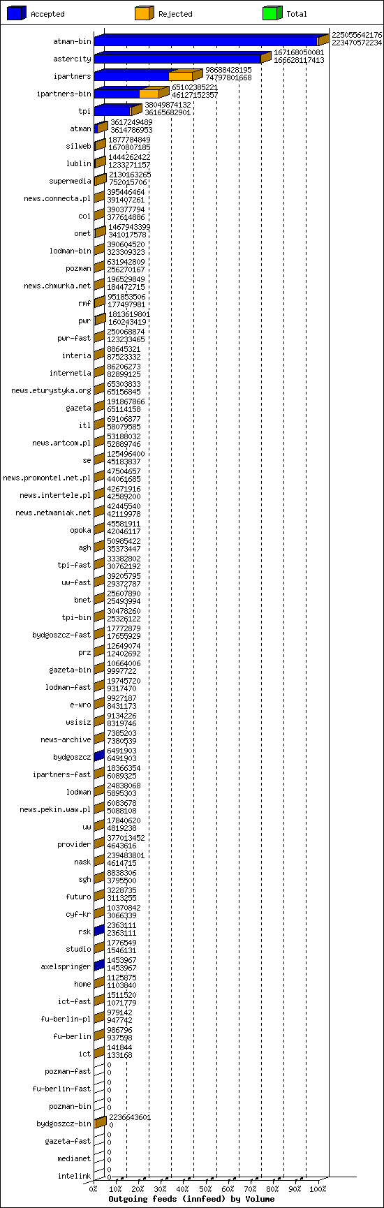 Outgoing feeds (innfeed) by Volume