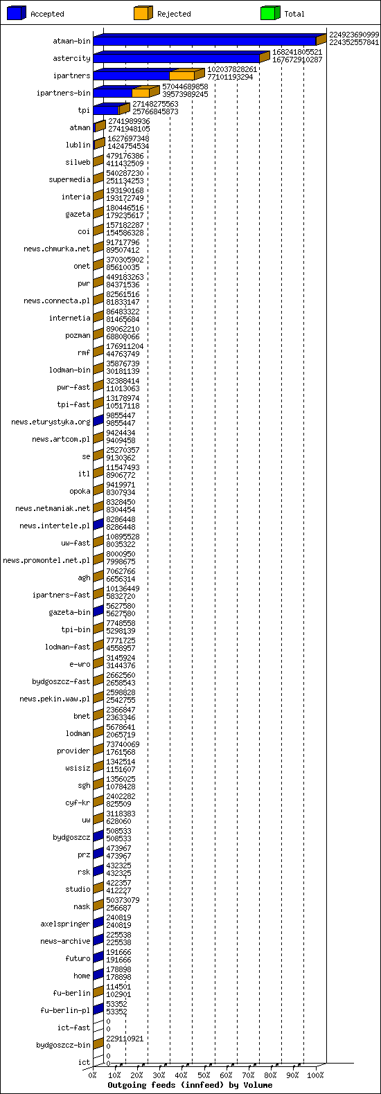 Outgoing feeds (innfeed) by Volume