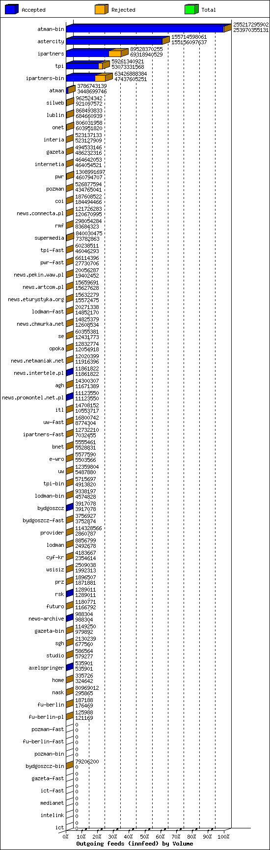 Outgoing feeds (innfeed) by Volume