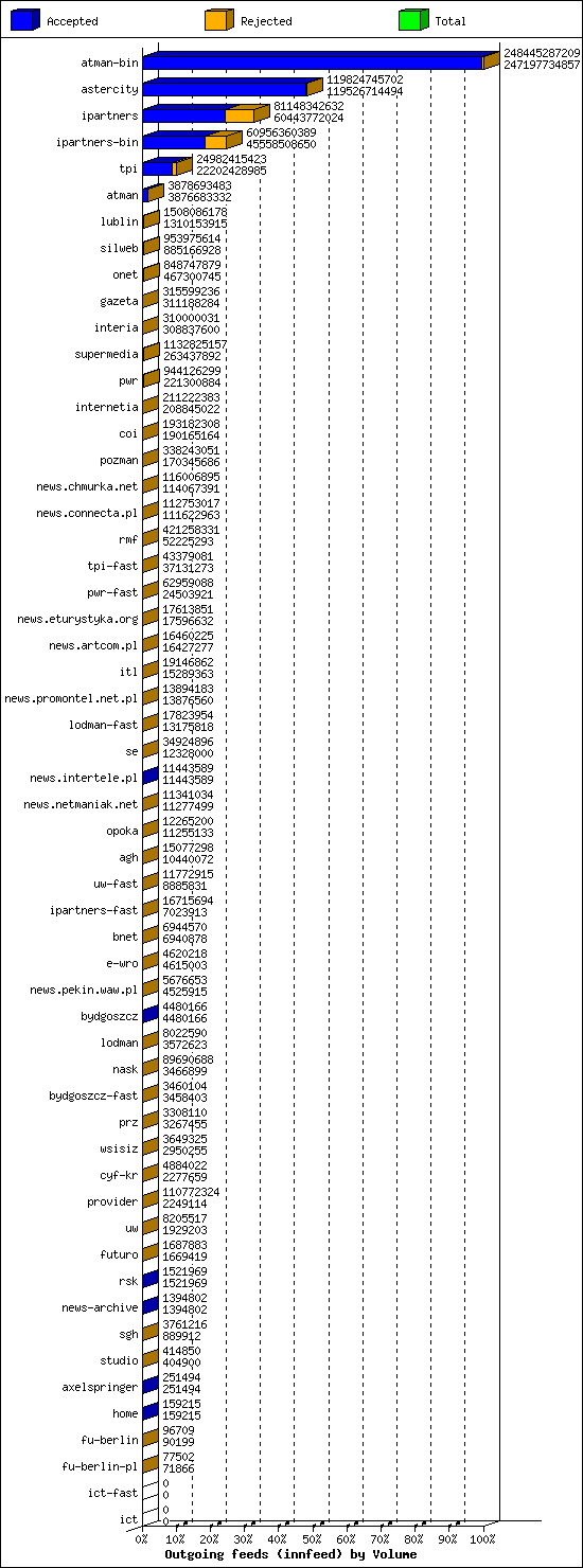 Outgoing feeds (innfeed) by Volume