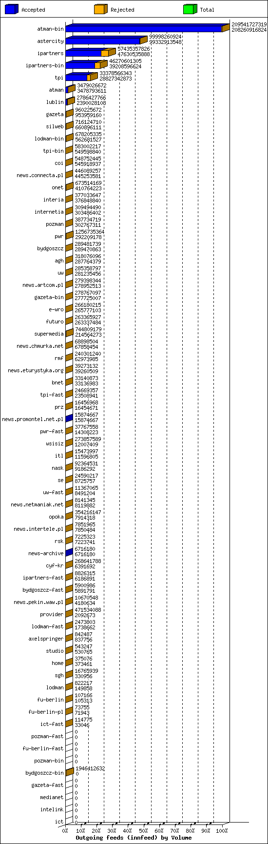 Outgoing feeds (innfeed) by Volume