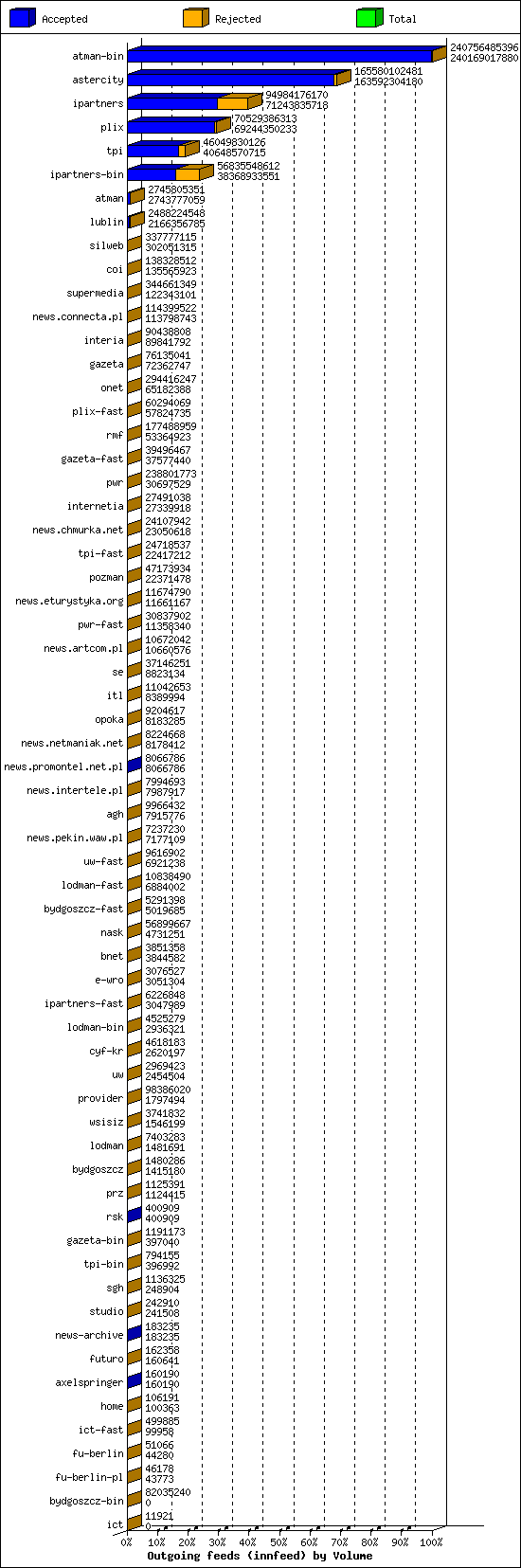 Outgoing feeds (innfeed) by Volume