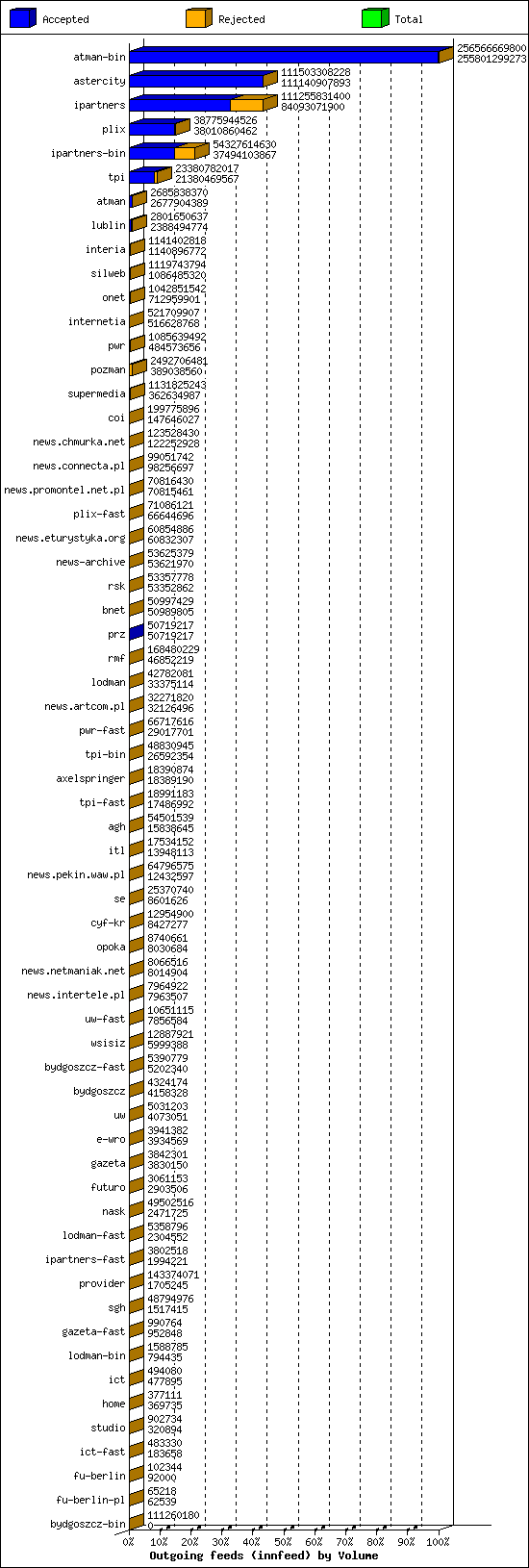 Outgoing feeds (innfeed) by Volume