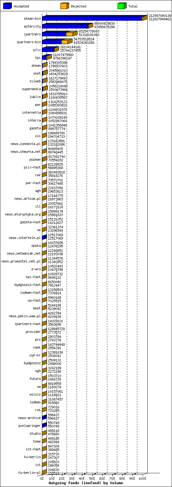 Outgoing feeds (innfeed) by Volume