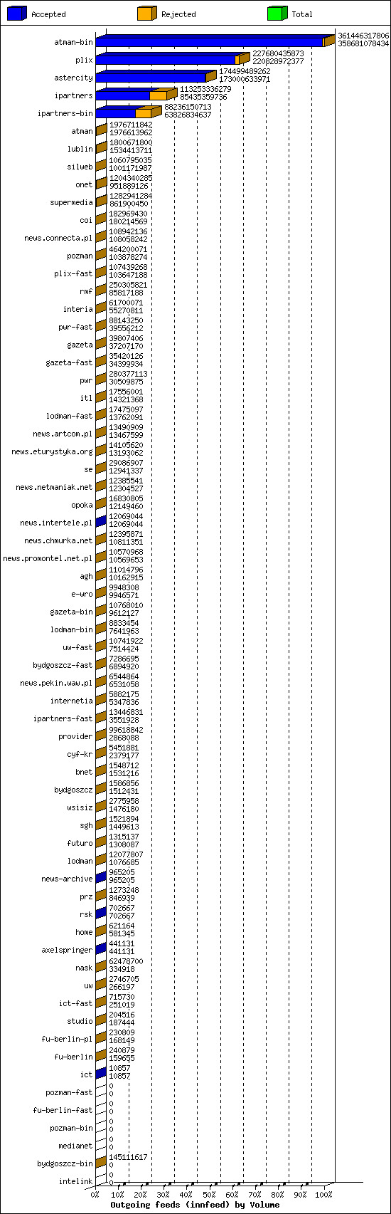 Outgoing feeds (innfeed) by Volume