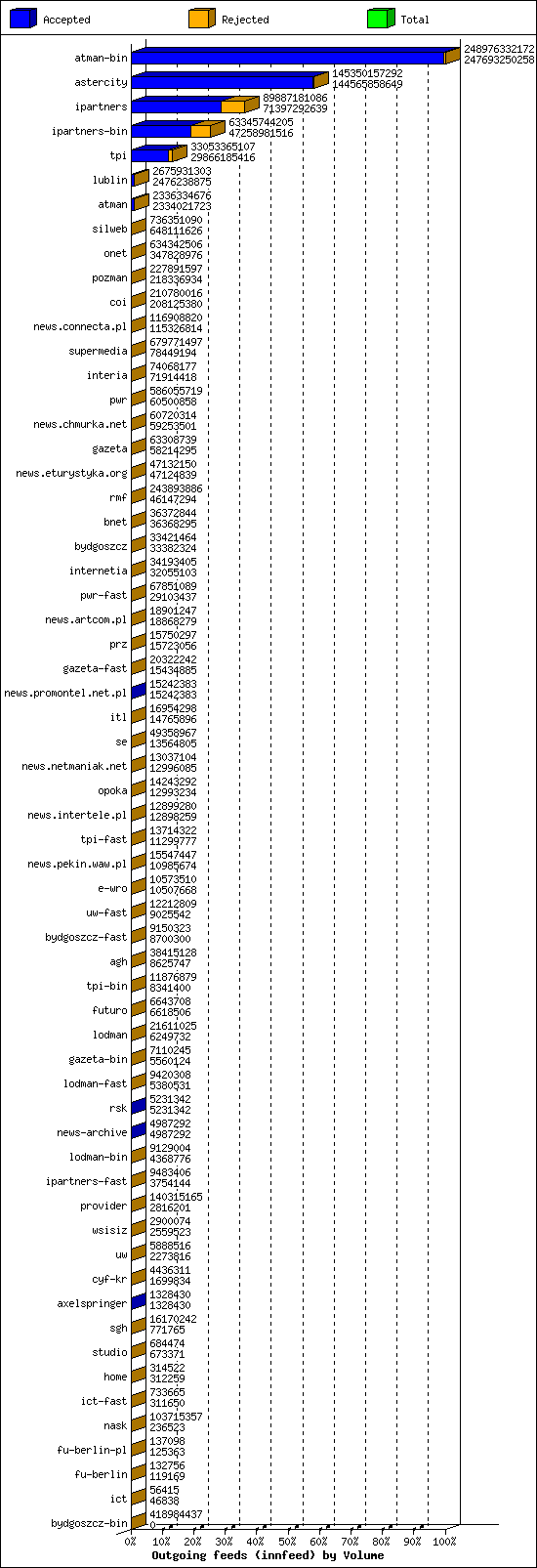 Outgoing feeds (innfeed) by Volume