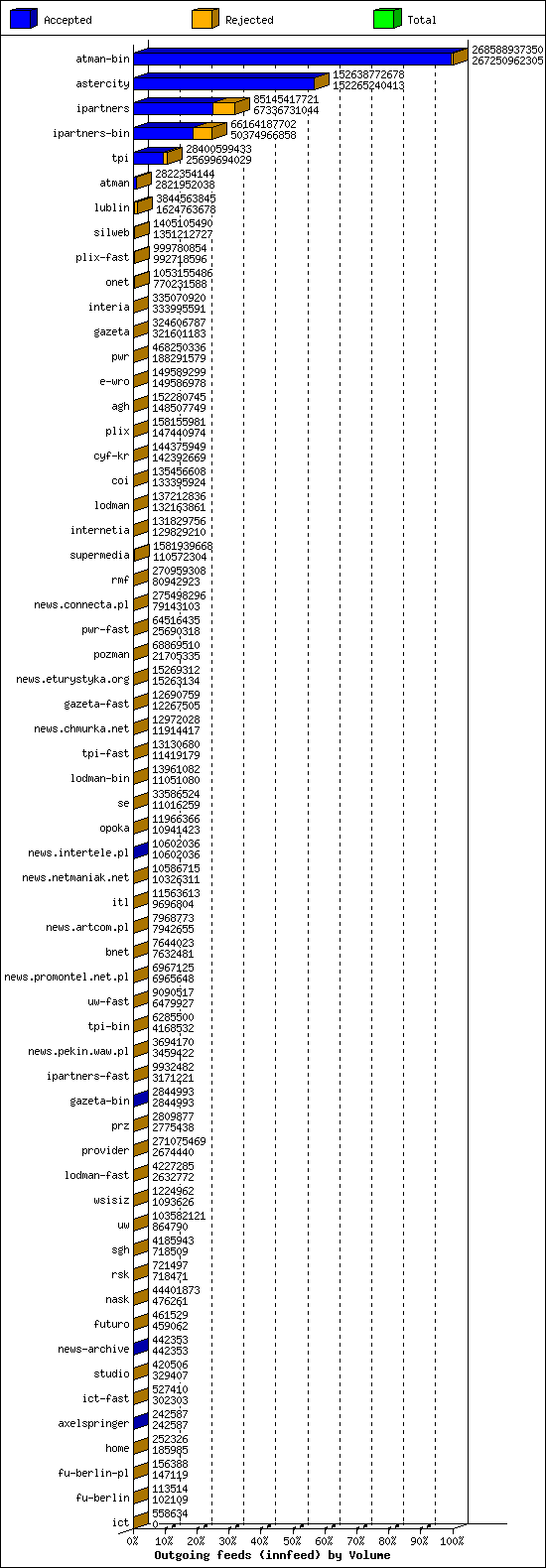 Outgoing feeds (innfeed) by Volume