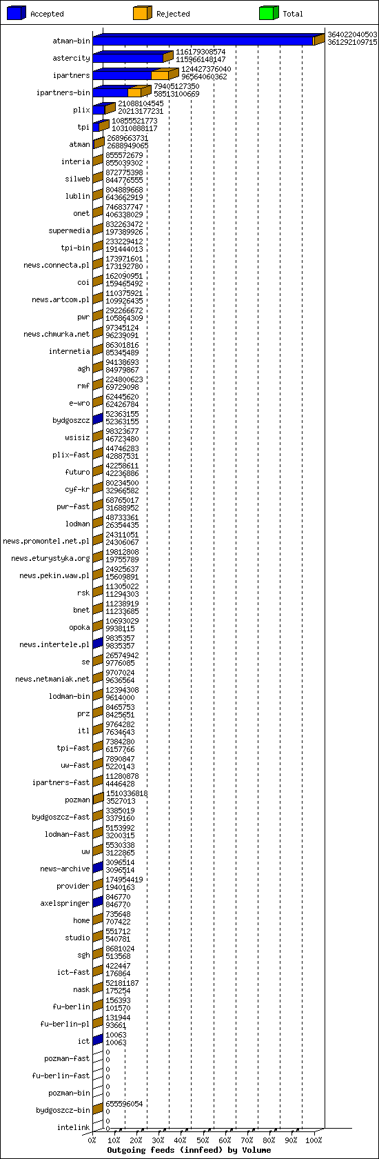 Outgoing feeds (innfeed) by Volume