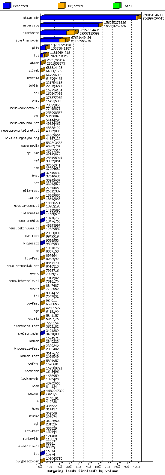 Outgoing feeds (innfeed) by Volume