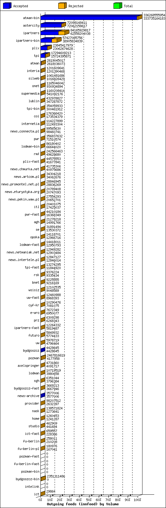 Outgoing feeds (innfeed) by Volume