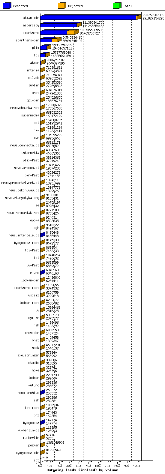 Outgoing feeds (innfeed) by Volume