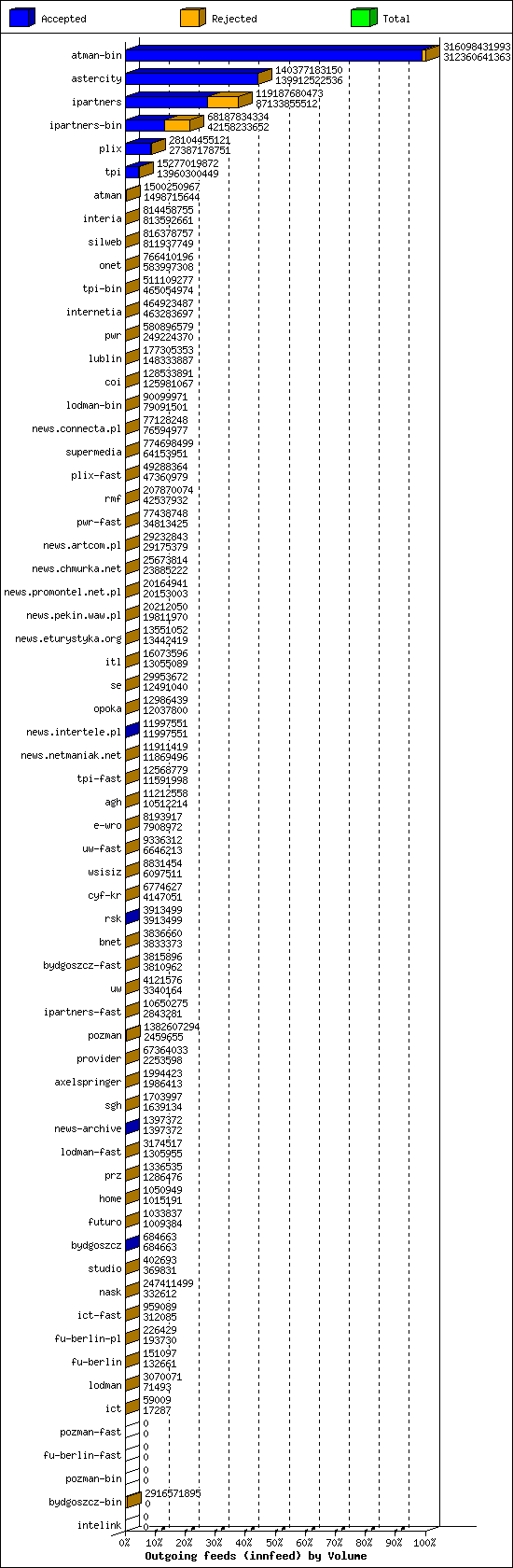 Outgoing feeds (innfeed) by Volume