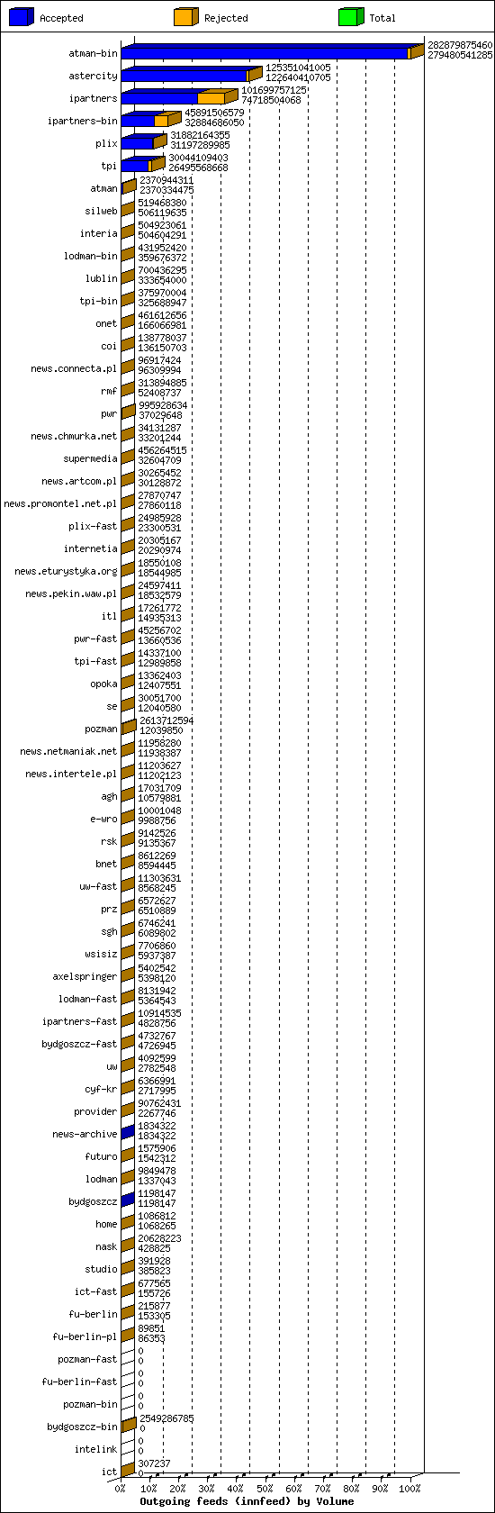 Outgoing feeds (innfeed) by Volume