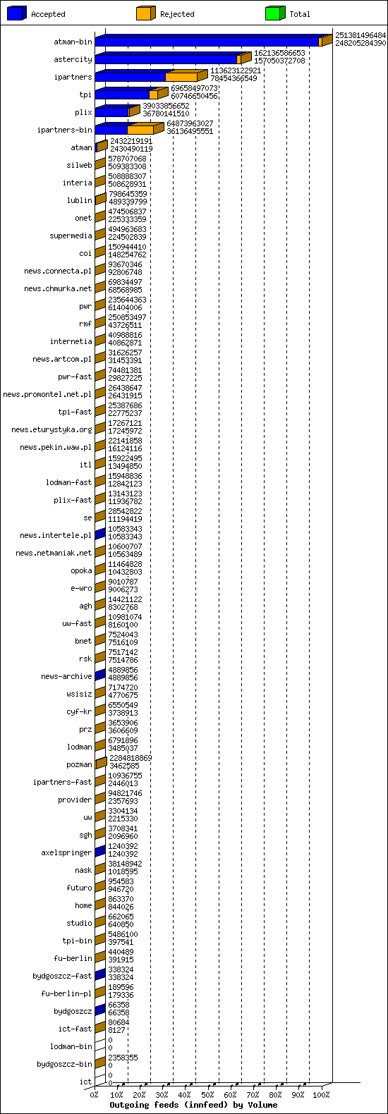 Outgoing feeds (innfeed) by Volume