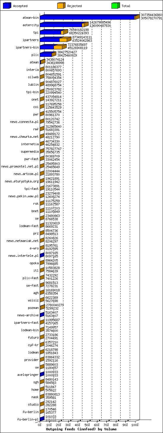 Outgoing feeds (innfeed) by Volume