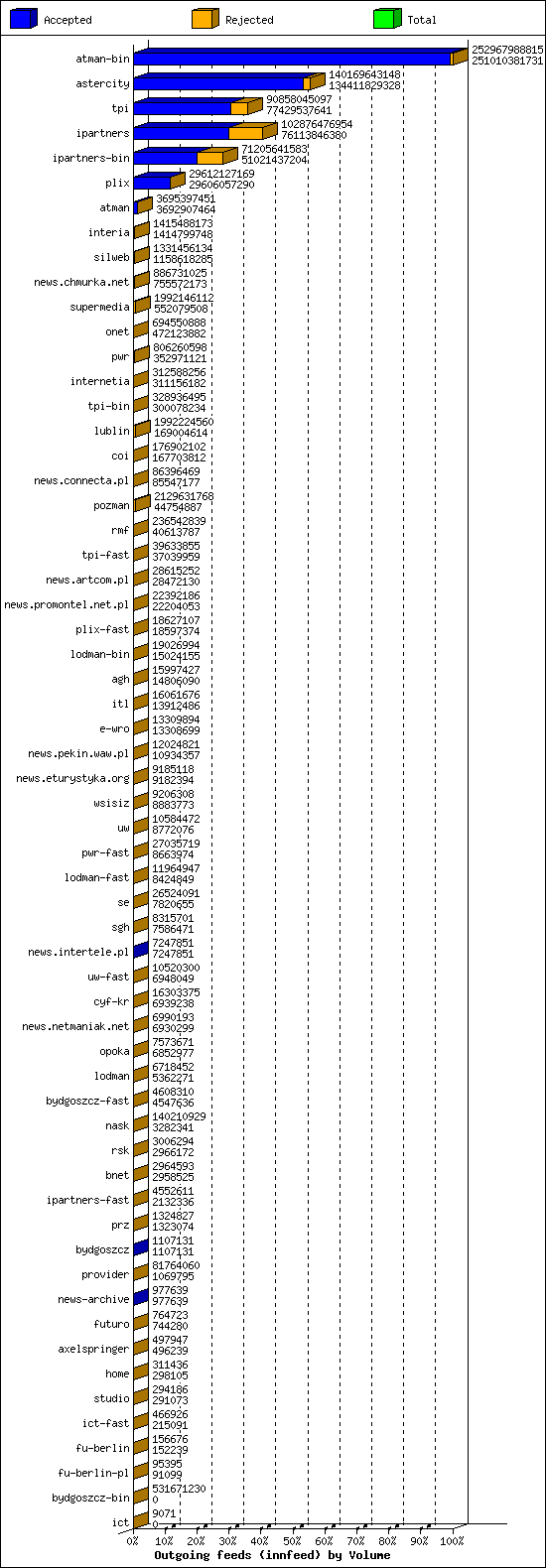 Outgoing feeds (innfeed) by Volume