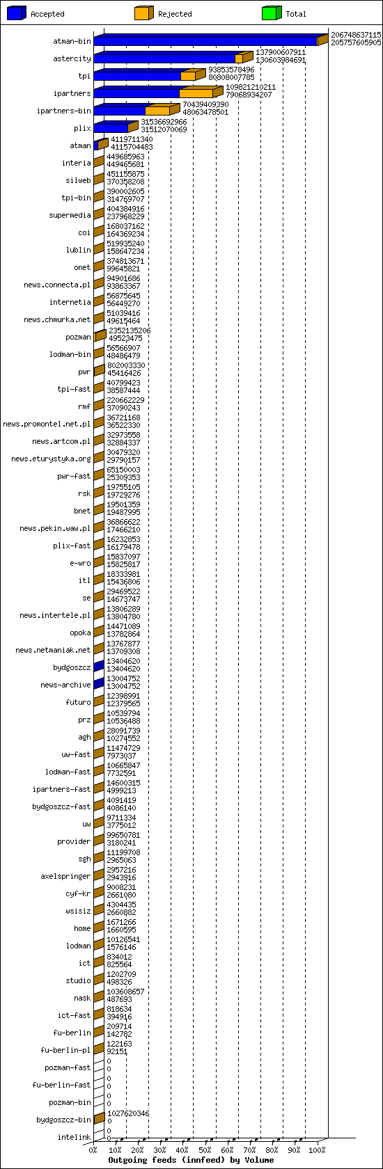 Outgoing feeds (innfeed) by Volume